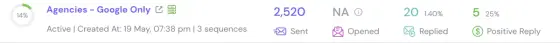Dashboard screenshot for Agencies, Google inboxes only: 2,520 sent, 20 replies (1.40%), 5 positive (25%)