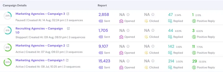 Dashboard screenshot: Marketing and recruiting agency campaigns. Four agency campaigns, including the misses: positive rates from 2.13% to 13.55%.