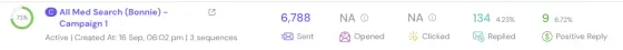 Dashboard screenshot for All Med Search, campaign 1: 6,788 sent, 134 replies (4.23%), 9 positive (6.72%)