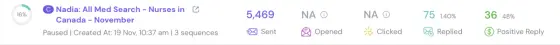 Dashboard screenshot for All Med Search: nurses in Canada: 5,469 sent, 75 replies (1.40%), 36 positive (48%)