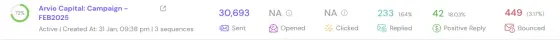 Dashboard screenshot for Arvio Capital, capital advisory: 30,693 sent, 233 replies (1.64%), 42 positive (18.03%)