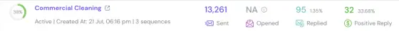 Dashboard screenshot for Commercial cleaning (second send): 13,261 sent, 95 replies (1.35%), 32 positive (33.68%)