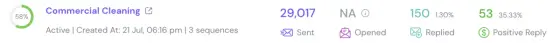 Dashboard screenshot for Commercial cleaning: 29,017 sent, 150 replies (1.30%), 53 positive (35.33%)