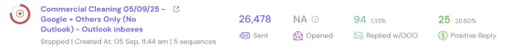 Dashboard screenshot for Commercial cleaning, Outlook inboxes: 26,478 sent, 94 replies (1.33%), 25 positive (26.60%)