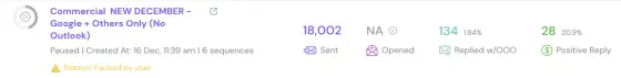 Dashboard screenshot for Commercial, December (Google + others): 18,002 sent, 134 replies (1.94%), 28 positive (20.89%)
