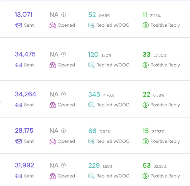 Dashboard screenshot: Five campaigns, one dashboard. 141,977 emails across five campaigns, positive reply rates from 6.38% to 32.32%.