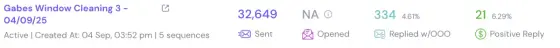 Dashboard screenshot for Gabe's Window Cleaning, campaign 3: 32,649 sent, 334 replies (4.61%), 21 positive (6.29%)