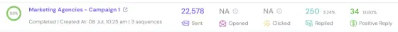 Dashboard screenshot for Marketing agencies, campaign 1: 22,578 sent, 250 replies (3.24%), 34 positive (13.60%)