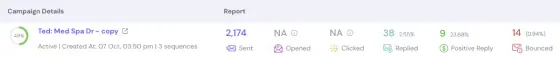 Dashboard screenshot for MedSpa DR, variant: 2,174 sent, 38 replies (2.55%), 9 positive (23.68%)