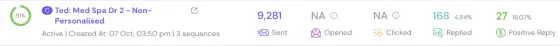 Dashboard screenshot for MedSpa DR, non-personalised: 9,281 sent, 168 replies (4.84%), 27 positive (16.07%)