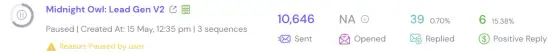 Dashboard screenshot for Midnight Owl lead gen v2: 10,646 sent, 39 replies (0.70%), 6 positive (15.38%)