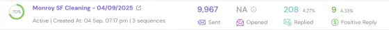 Dashboard screenshot for Monroy SF Cleaning: 9,967 sent, 208 replies (4.27%), 9 positive (4.33%)